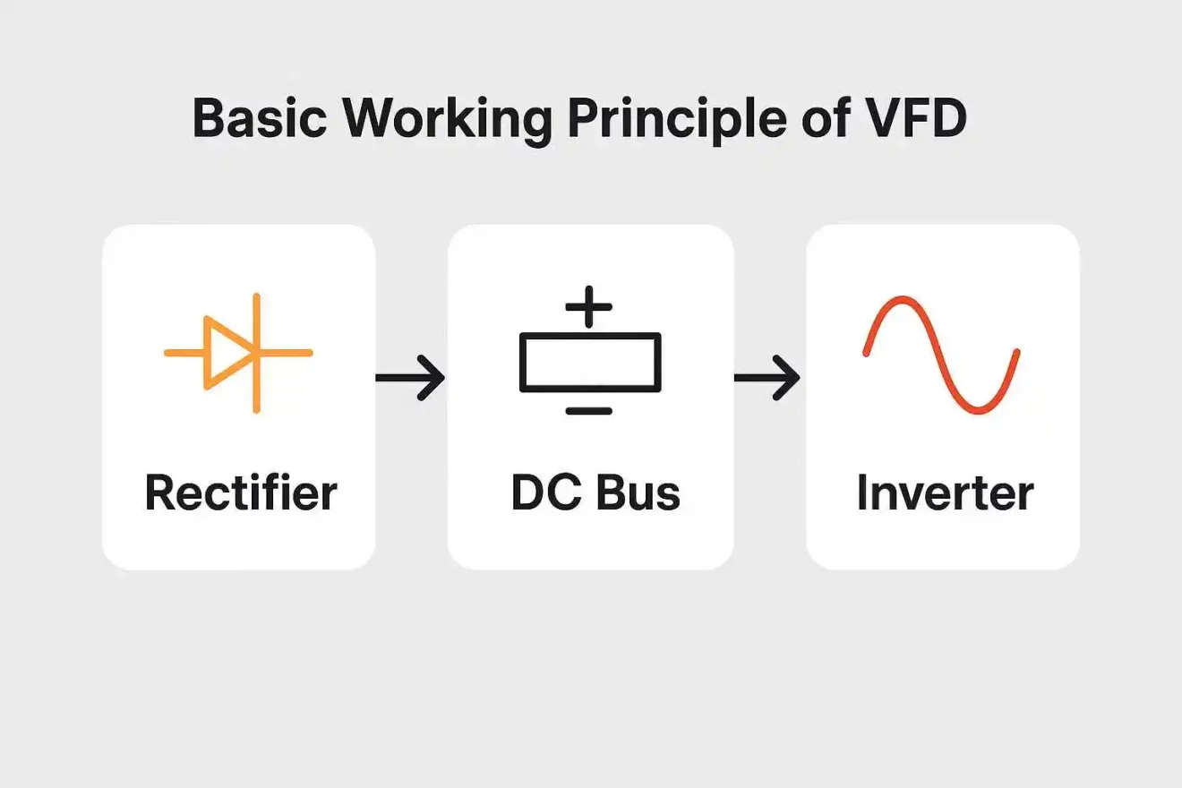 How-Does-VFD-Control-Motor-Speed-4
