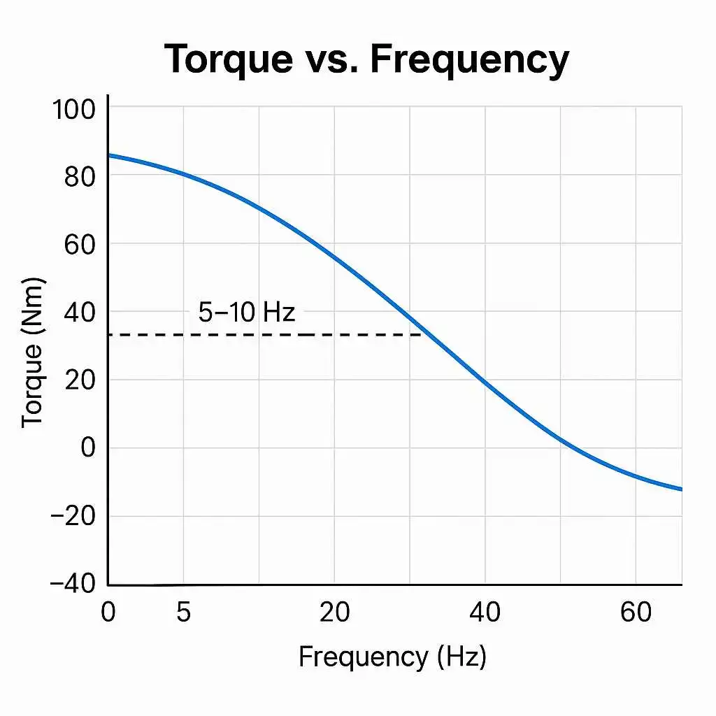 Is-It-Possible-to-Run-an-Induction-Motor-at-1Hz-with-a-VFD-2
