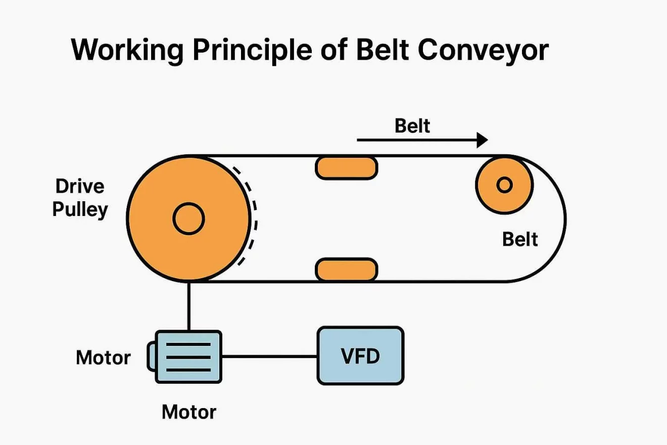Application of USFULL Variable Frequency Drivers in Coal Washing Plant Belt Conveyors-2