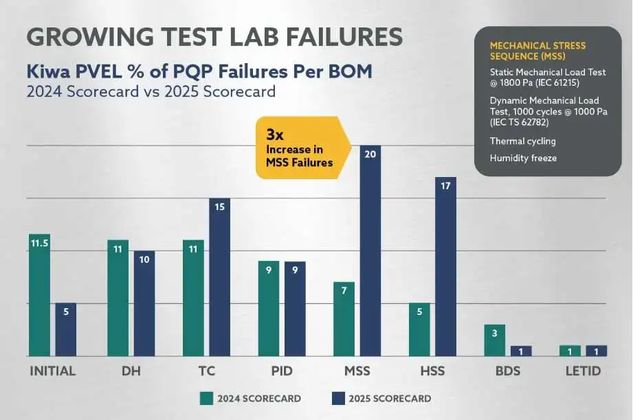 As-solar-module-breakage-soars_-here’s-a-path-to-building-a-stronger-industry-2